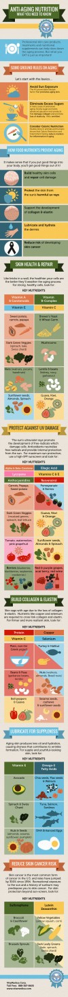 AntiAging Nutrition What You Need to Know – Infographic – LifeCellSkin US